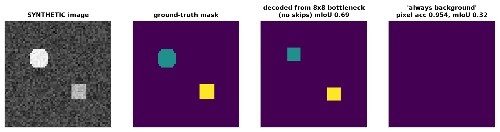 Four panels. A synthetic 64 by 64 grey image with a bright circle and a lighter square. Its ground-truth mask. The mask after squeezing it through an 8 by 8 bottleneck and upsampling with no skip connections: both shapes become blocky squares and the mean IoU drops to 0.69. A prediction of background everywhere: pixel accuracy 0.954 but mean IoU 0.32.