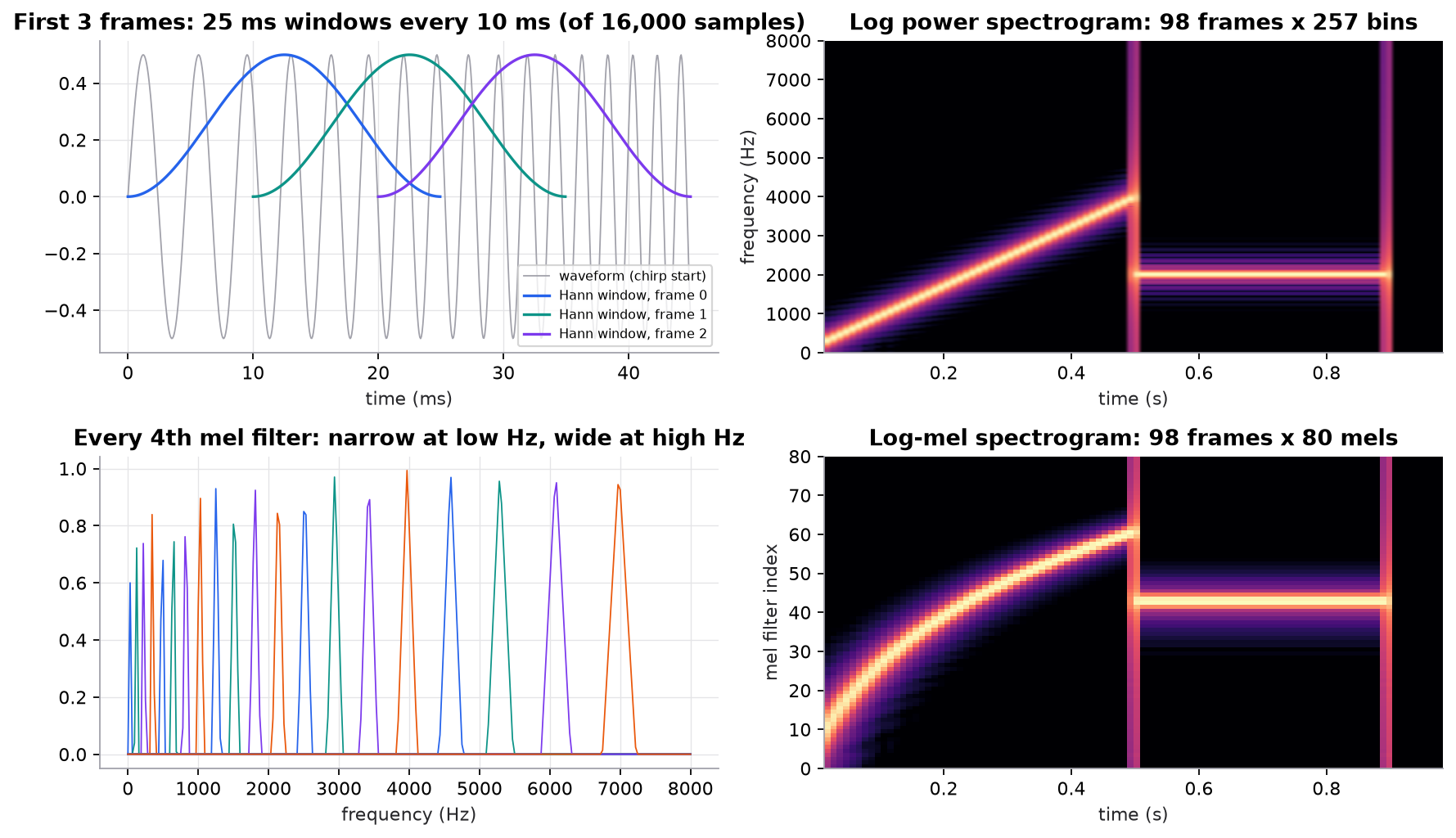 Four panels from a synthetic one-second signal. Top left: the first 45 ms of waveform with three overlapping Hann windows, 25 ms long and starting every 10 ms. Top right: log power spectrogram, 98 frames by 257 bins, showing a rising line from 200 to 4,000 Hz in the first half second, then a flat line at 2,000 Hz until 0.9 s, then silence; vertical streaks mark the abrupt switch and stop. Bottom left: every fourth of 80 triangular mel filters, narrow below 1 kHz and wide near 8 kHz. Bottom right: log-mel spectrogram, 98 frames by 80 mels, where the straight chirp in hertz becomes a curve that rises steeply then flattens.