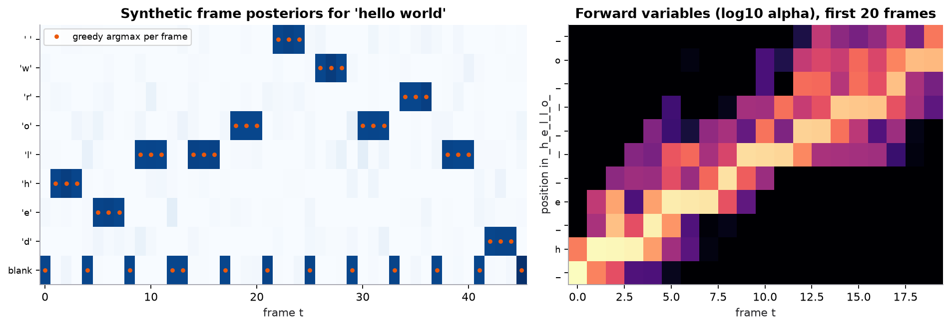 Left: heatmap of synthetic frame posteriors for "hello world", 46 frames by the 9 tokens used (blank, h, e, l, o, space, w, r, d). Each letter is a bright block of three frames, separated by single blank frames, with orange dots marking the argmax at each frame. Right: heatmap of the CTC forward variables over the first 20 frames for the target "hello", whose extended label sequence is blank h blank e blank l blank l blank o blank. Bright cells form a diagonal band climbing from the bottom-left to the top-right, showing all the alignments still consistent with the transcript.
