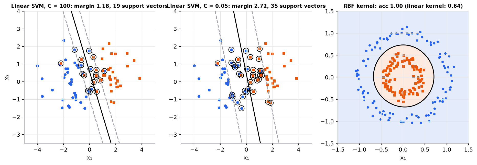 Left: a linear SVM with C = 100 has a narrow margin (dashed lines) and 19 circled support vectors. Middle: C = 0.05 has a margin more than twice as wide with 35 support vectors. Right: on two concentric rings, an RBF-kernel SVM draws a circular boundary with 100% accuracy where a linear kernel gets 64%.