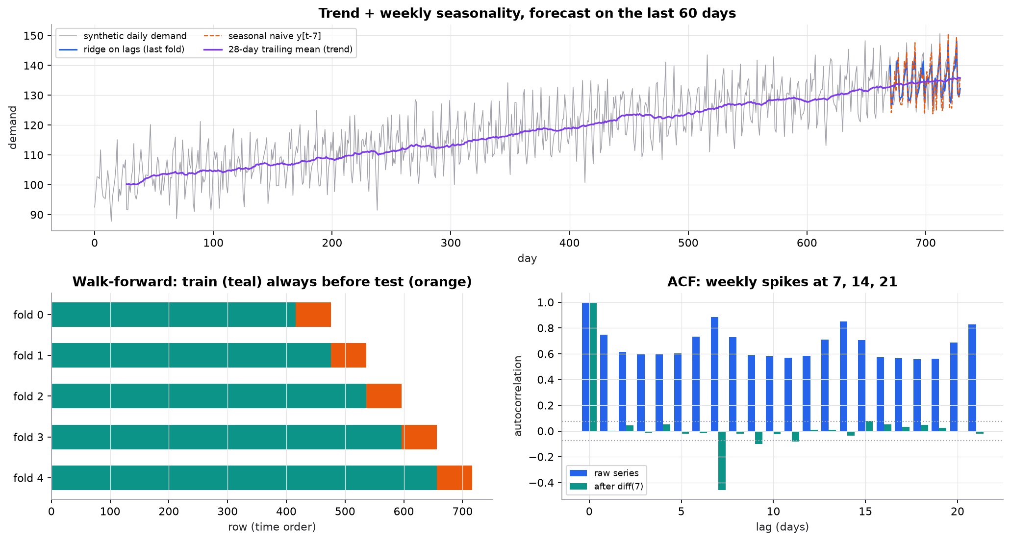 Top: two years of synthetic daily demand rising from about 100 to about 135 with a weekly zig-zag, a purple 28-day trailing mean showing the trend, and in the last 60 days a blue ridge forecast and an orange dashed seasonal-naive forecast tracking the zig-zag. Bottom left: five walk-forward folds as horizontal bars, each a long teal training block followed by a 60-row orange test block further right. Bottom right: autocorrelation of the raw series is high at every lag with spikes at 7, 14, and 21; after differencing at lag 7 it is near zero everywhere except a negative spike of about -0.46 at lag 7.