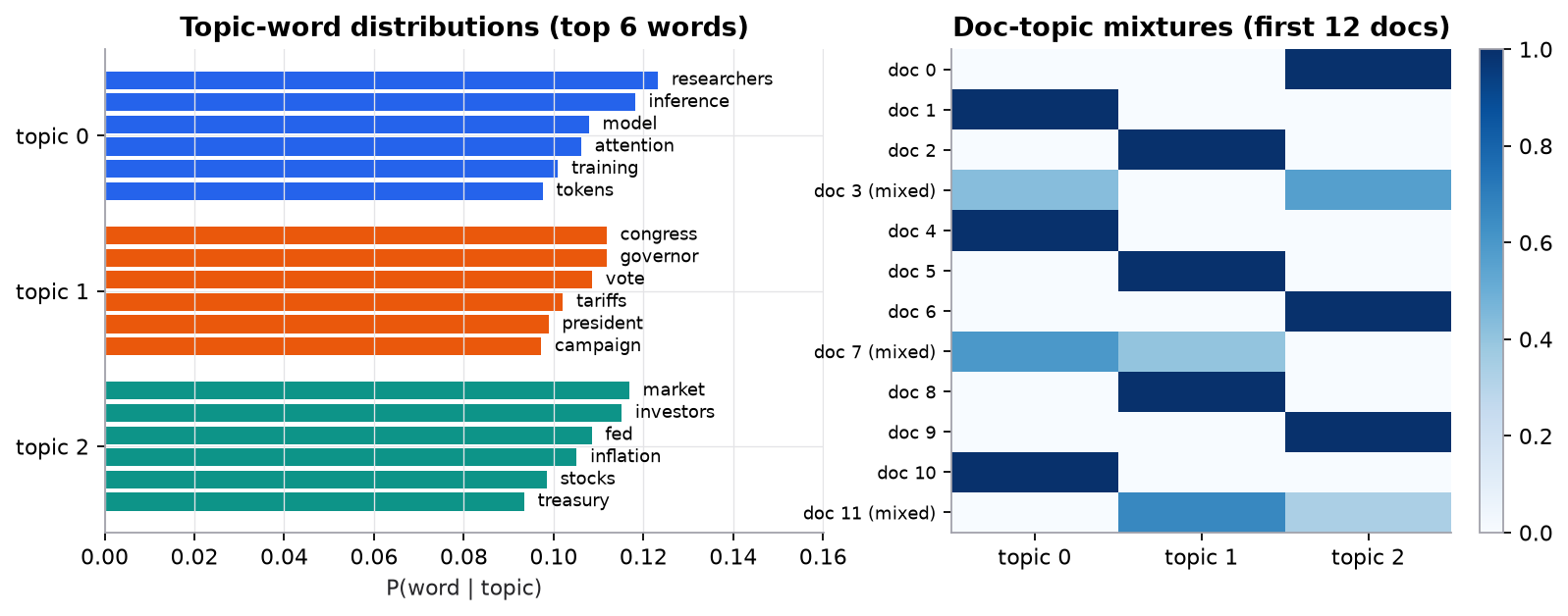 Left: three topics found by from-scratch LDA on a synthetic corpus. Topic 0 top words researchers, inference, model, attention, training, tokens; topic 1 congress, governor, vote, tariffs, president, campaign; topic 2 market, investors, fed, inflation, stocks, treasury; each word has probability around 0.10 to 0.12. Right: a heatmap of document-topic mixtures for the first 12 documents; pure documents are a single dark cell, and documents 3, 7, and 11, generated as 60/40 mixtures, show two medium cells.