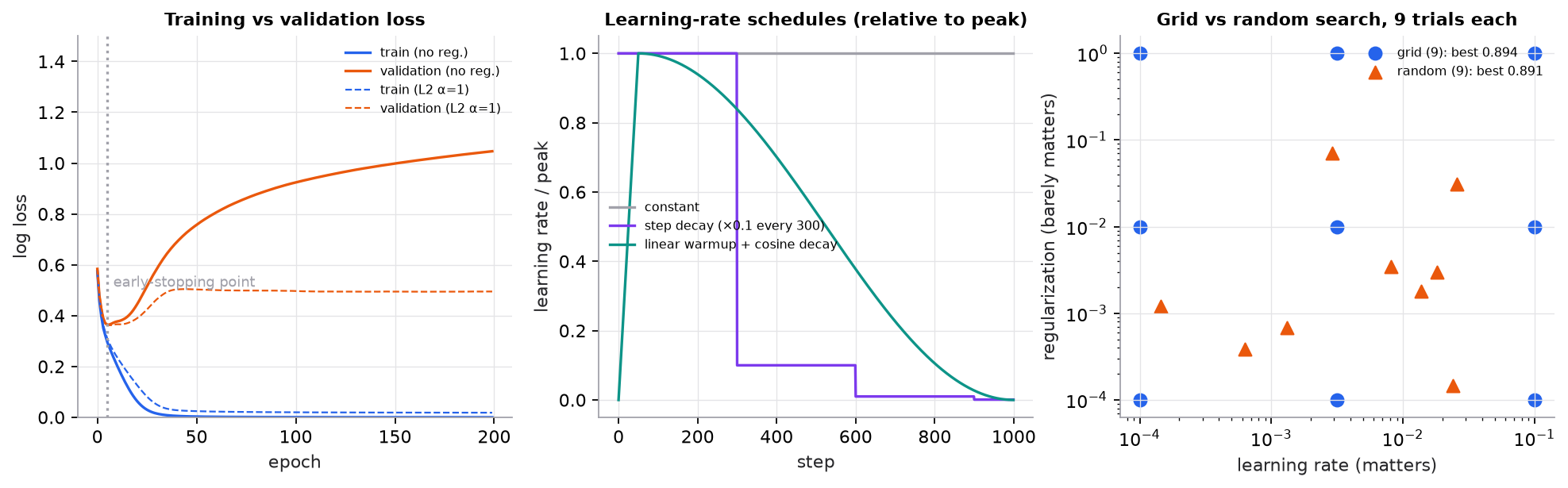 Three panels. Training and validation log loss over 200 epochs: without regularization, validation loss bottoms out at epoch 6 and then climbs to about 1.05; with L2 regularization it rises much less. Learning-rate schedules: constant, step decay, and linear warmup followed by cosine decay. Grid versus random search over two hyperparameters with 9 trials each, showing random search covering 9 distinct learning rates versus grid's 3.