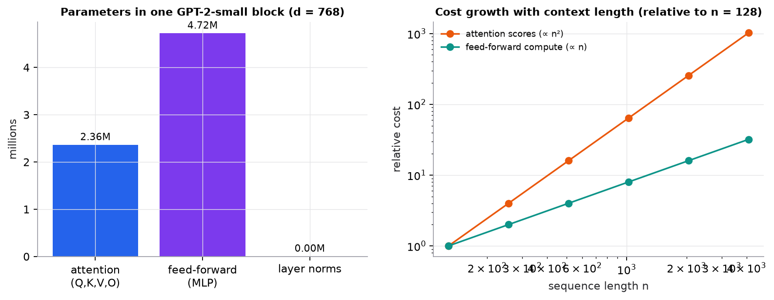 Left: parameters in one GPT-2-small block: attention 2.36 million, feed-forward 4.72 million, layer norms 0.003 million. Right: relative cost versus sequence length on log axes; attention scores grow with the square of length while feed-forward compute grows linearly.