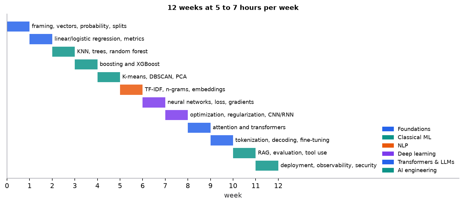 A 12-row timeline, one bar per week, colored by track: foundations in weeks 1 and 2, classical ML in weeks 3 to 5, NLP in week 6, deep learning in weeks 7 and 8, transformers and LLMs in weeks 9 and 10, AI engineering in weeks 11 and 12.