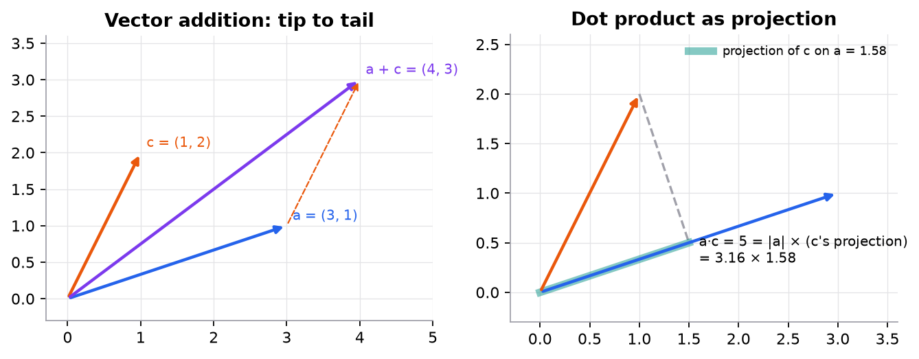 Left: vectors a = (3, 1) and c = (1, 2) added tip to tail to give (4, 3). Right: the dot product of a and c equals the length of a times the length of c's projection onto a.