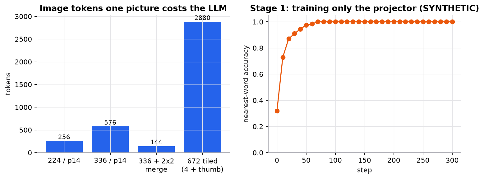 Left: bar chart of image tokens per picture: 256 at 224 pixels with 14-pixel patches, 576 at 336 pixels, 144 after 2 by 2 token merging, and 2880 for a 672-pixel image tiled into four 336-pixel tiles plus a thumbnail. Right: nearest-word accuracy of projected synthetic image features rising from 32 percent at step 0 to 100 percent as only the projector is trained.