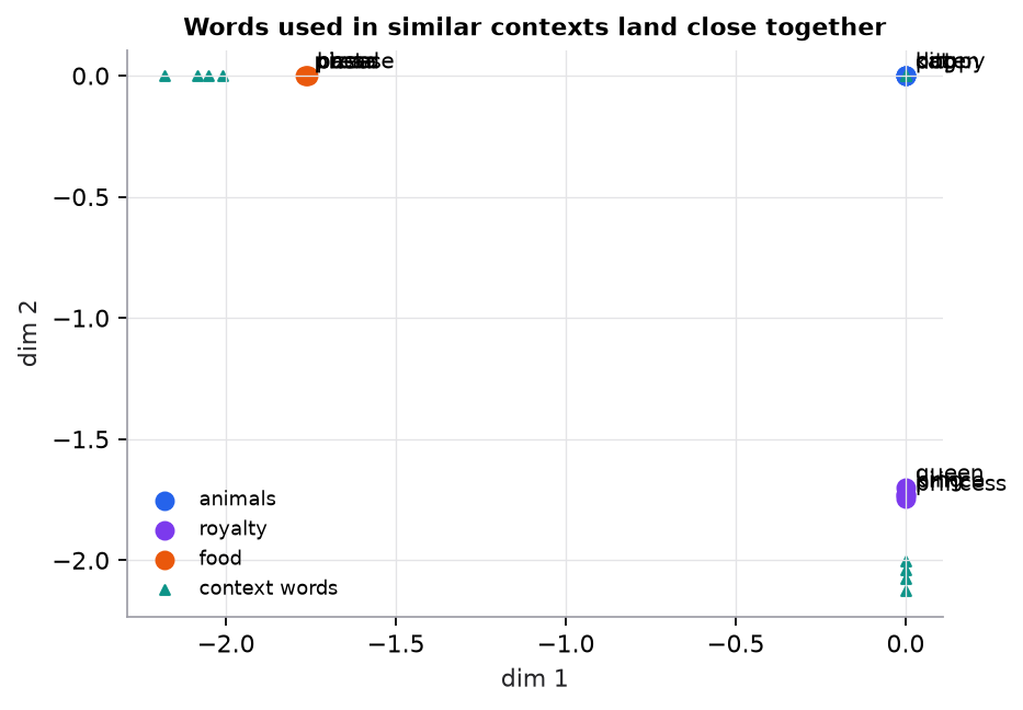 A 2D embedding of 12 words from a synthetic corpus: animals (cat, dog, puppy, kitten), royalty (king, queen, prince, princess), and food (pizza, pasta, bread, cheese) form three separate groups, with their context words nearby.